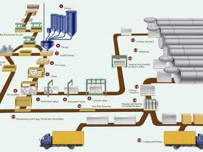 aac-block-plant layout