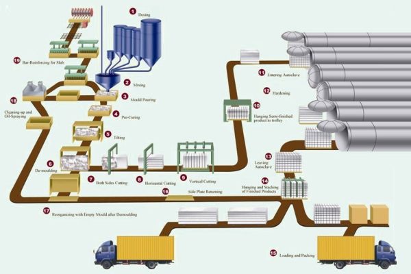 aac-block-plant layout